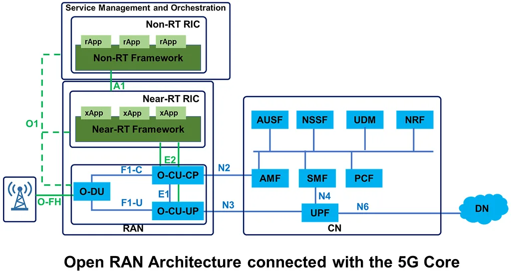 srsRAN Project gNB 與 Open5GS 的系統架構